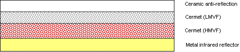 Fig.1. Schematic diagram of a solar selective absorber with double cermet layers, a low metal volume fraction (LMVF) cermet layer on a high metal volume fraction (HMVF) layer on a metal infrared reflector with a ceramic anti-reflection layer.