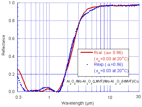 Fig.2. Two normal reflectance spectra for a calculated (solid line) and a deposited (o o o points) Mo-Al2O3 cermet solar coating. Both films have the same film structure: Al2O3/Mo-Al2O3(LMVF)/Mo-Al2O3(HMVF)/Cu.