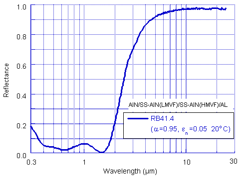 Fig.6. The reflectance spectrum of SS-AlN cermet solar selective coating deposited using a commercial-scale DC sputter coater. The corresponding film has a double cermet film structure AlN/SS-AlN(LMVF)/SS-AlN(HMVF)/Al and a solar absorptance of 0.95 and normal emittance of 0.05 at 20oC. 