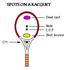 Duplication Yup gap Tennis Raquet Physics