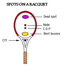 The Physics of Tennis Racket Sweet Spots