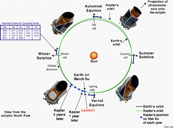 Kepler orbit